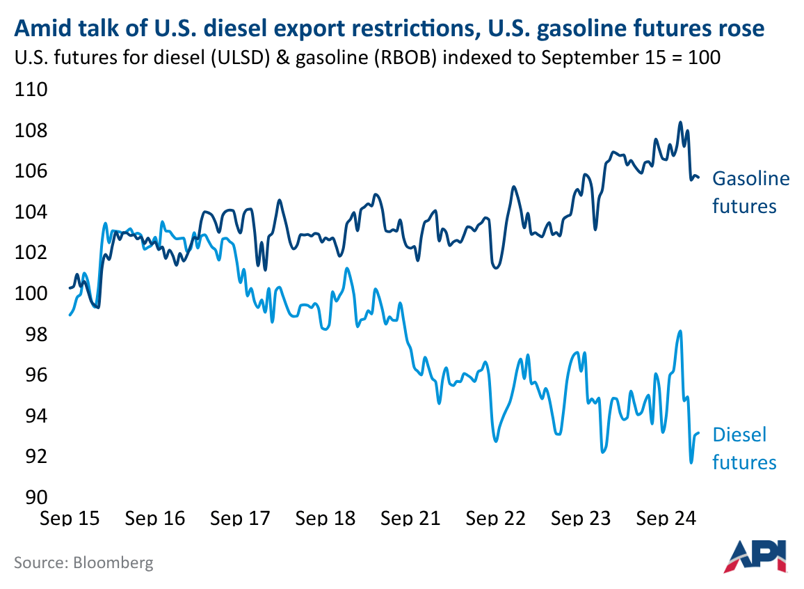 Line chart showing U.S. gasoline futures rising while diesel futures declined between September 15 and September 24 amid discussion of U.S. diesel export restrictions.
