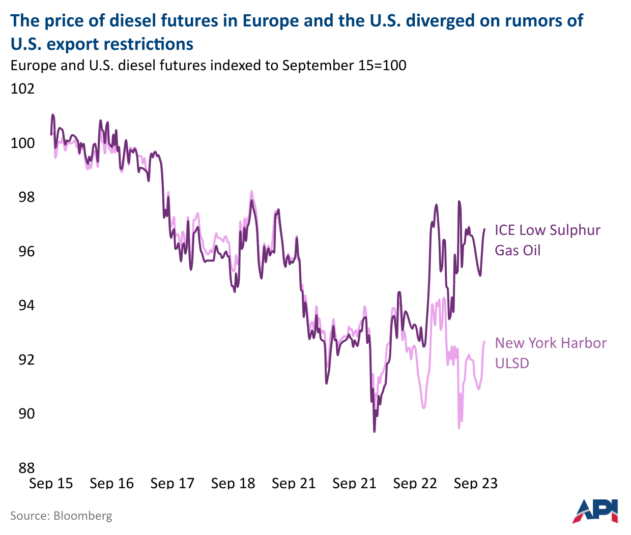 Line chart showing European and U.S. diesel futures diverging in late September, with European diesel prices rising sharply while U.S. diesel prices remained lower.
