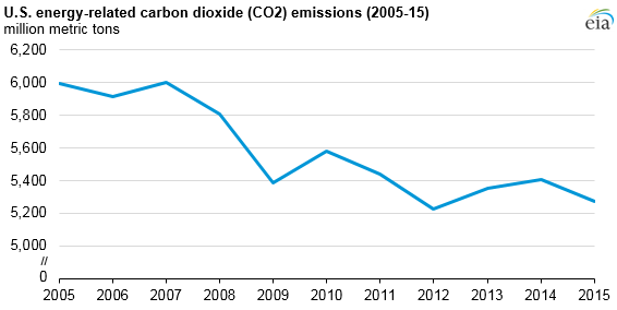 Carbon Dioxide Emissions From Electricity