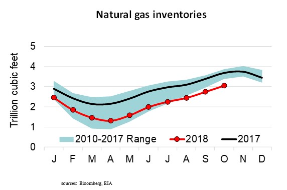 API  Explaining Natural Gas Price Fluctuations