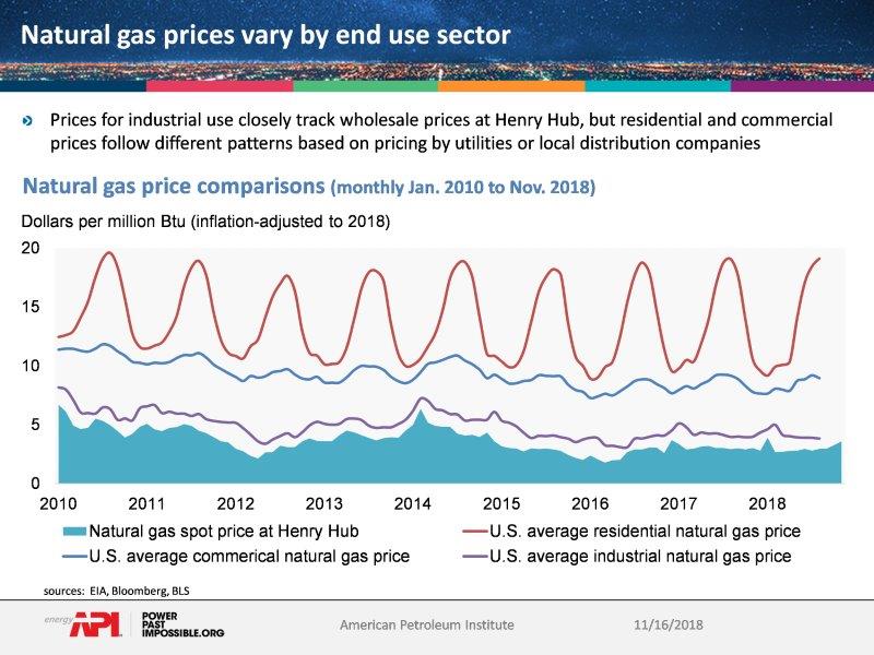 API  Explaining Natural Gas Price Fluctuations