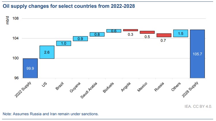 Reducing US oil demand, not production, is the way forward for the climate