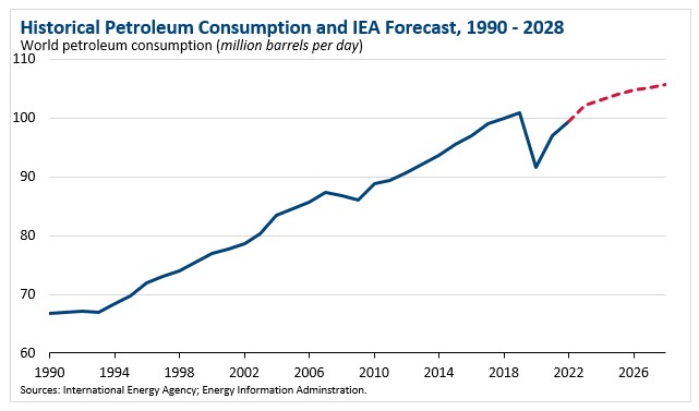 Reducing US oil demand, not production, is the way forward for the climate