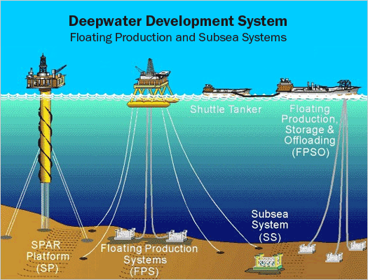 Offshore Oil Drilling Process